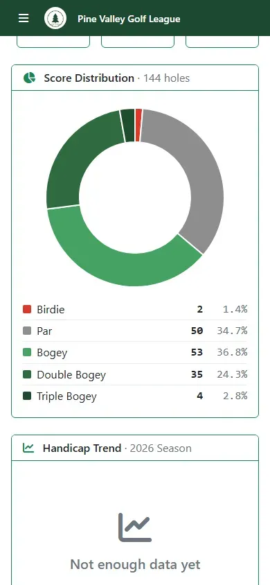 The Score Distribution chart and the Handicap Trend card