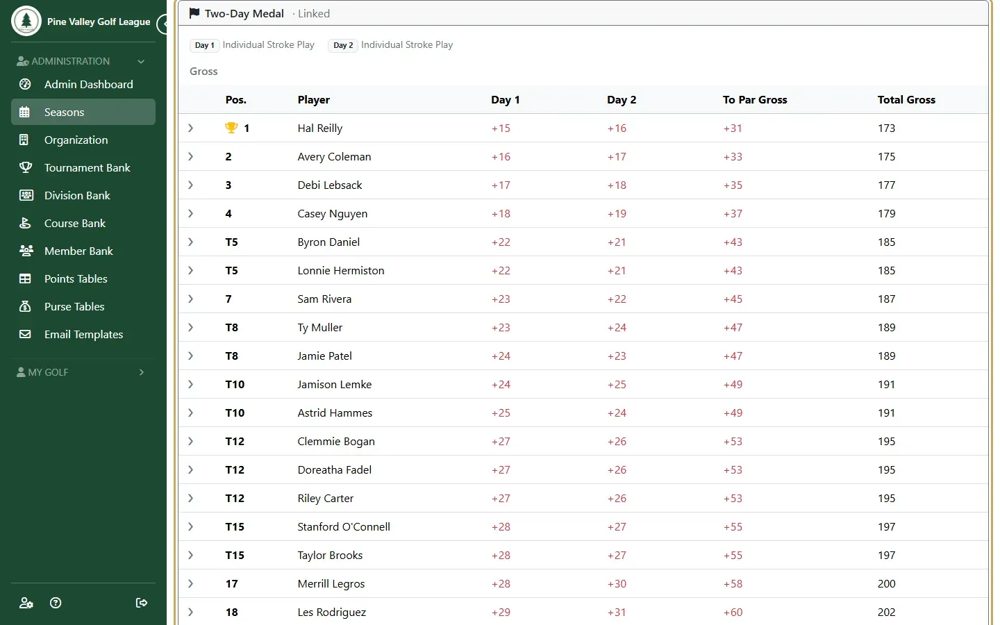 The Two-Day Medal results: Day 1, Day 2, To Par Gross and Total Gross for each player