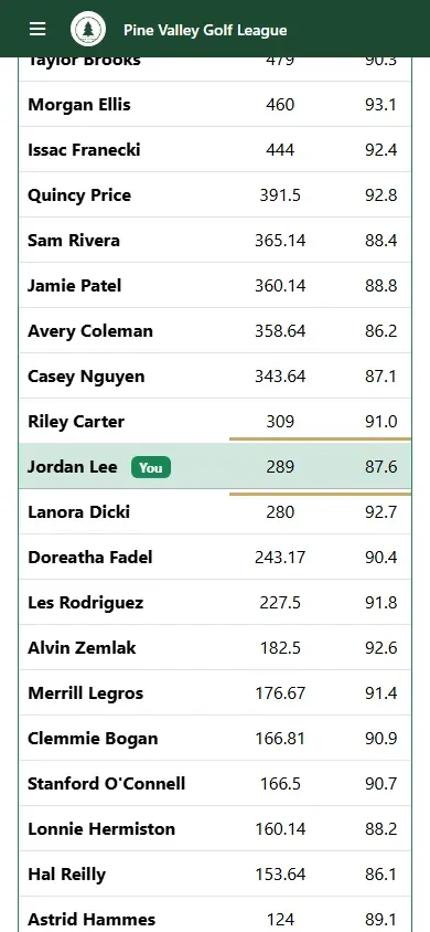 The standings scrolled down to the highlighted row marked You