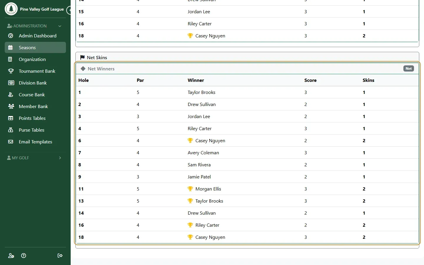 The round leaderboard’s Net Winners skins table