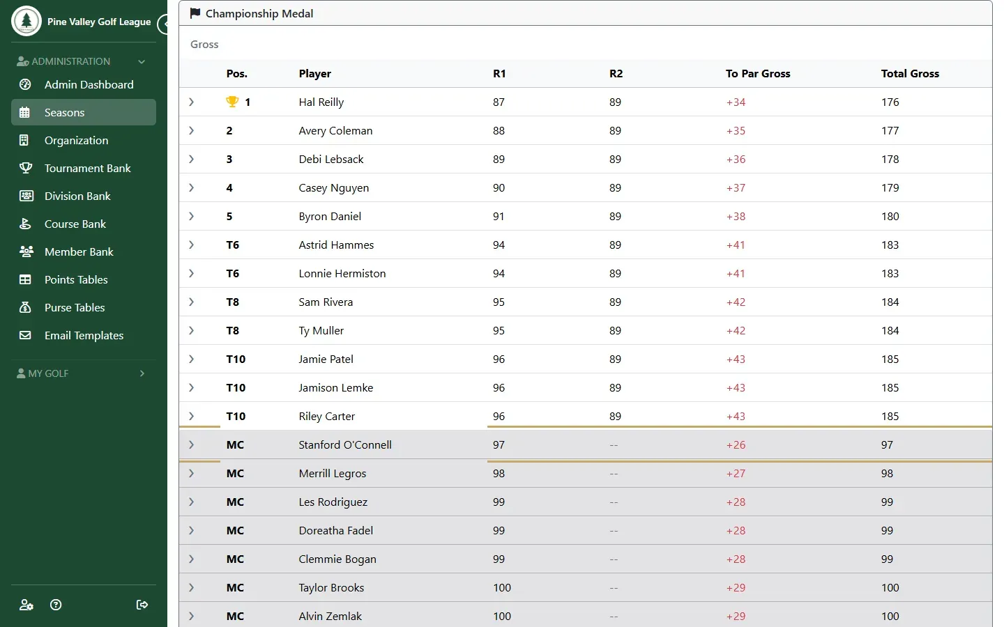 Aggregate results: the field ranked by total, then the players who missed the cut marked MC